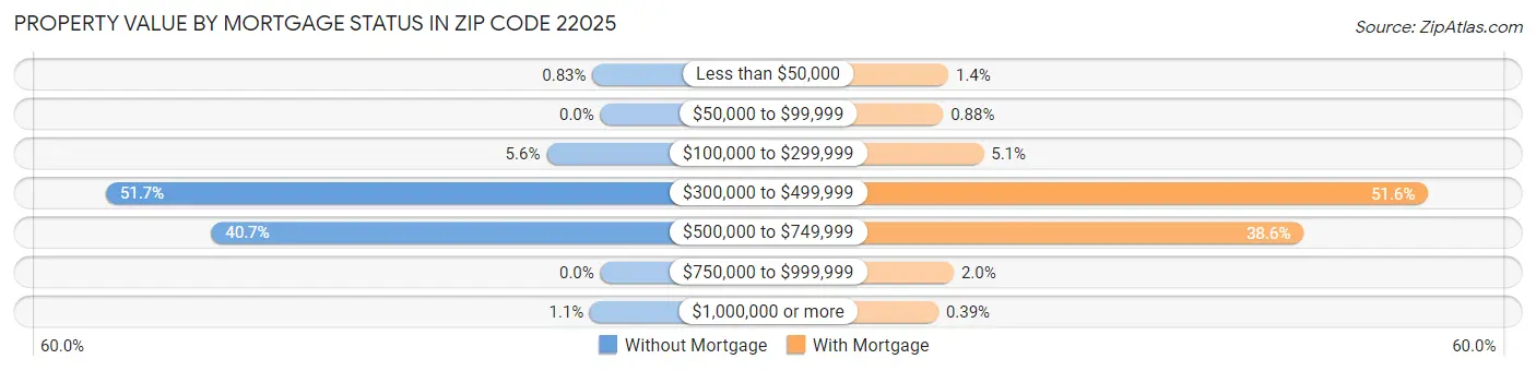 Property Value by Mortgage Status in Zip Code 22025