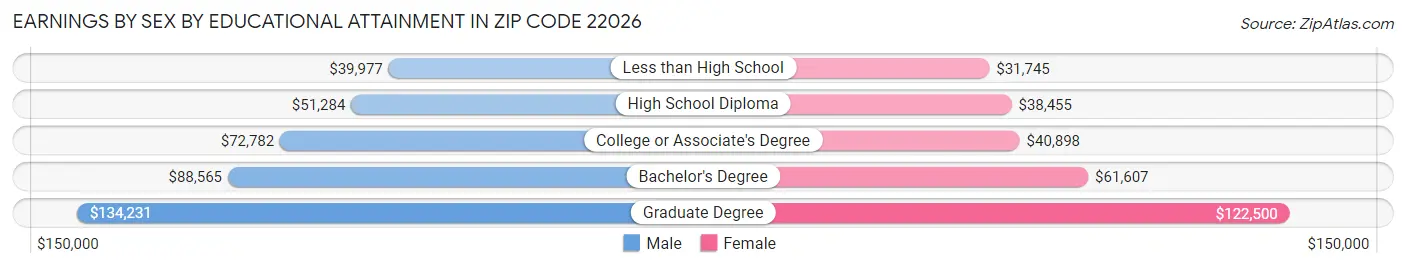 Earnings by Sex by Educational Attainment in Zip Code 22026