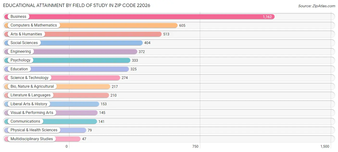 Educational Attainment by Field of Study in Zip Code 22026