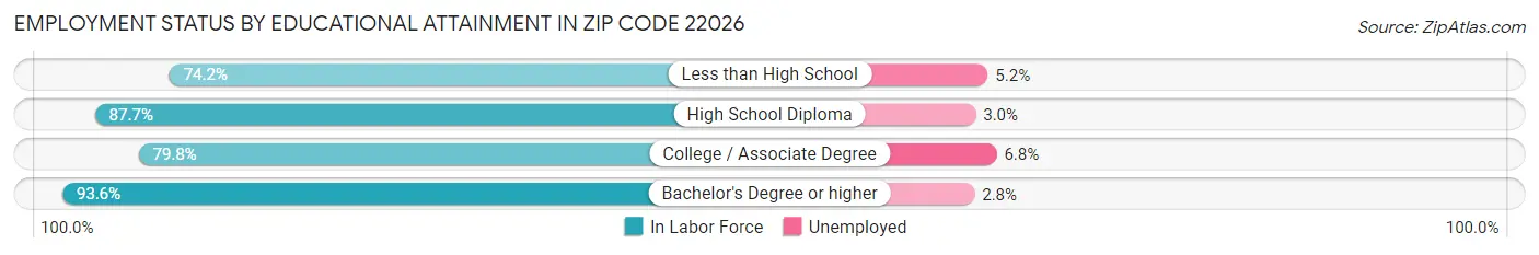 Employment Status by Educational Attainment in Zip Code 22026