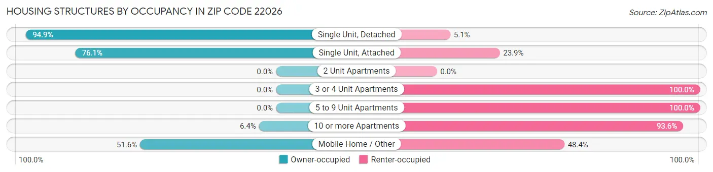 Housing Structures by Occupancy in Zip Code 22026