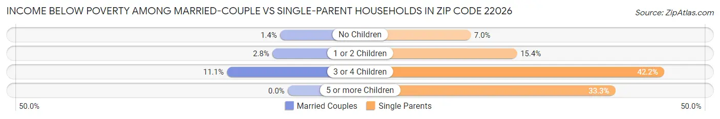 Income Below Poverty Among Married-Couple vs Single-Parent Households in Zip Code 22026