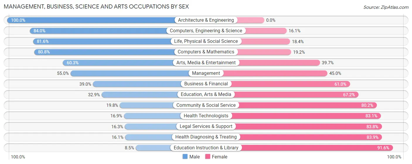 Management, Business, Science and Arts Occupations by Sex in Zip Code 22026
