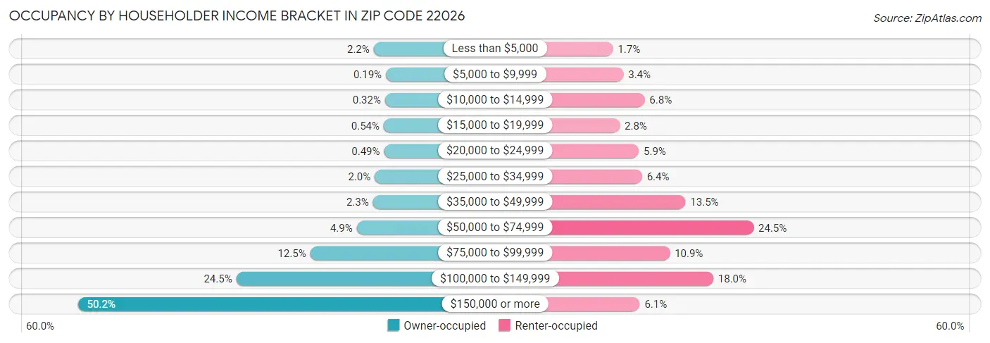 Occupancy by Householder Income Bracket in Zip Code 22026