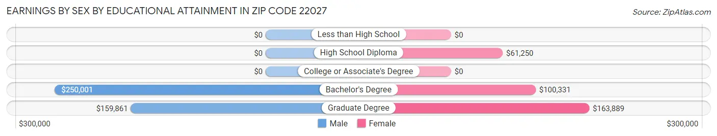 Earnings by Sex by Educational Attainment in Zip Code 22027