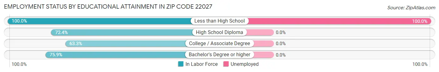 Employment Status by Educational Attainment in Zip Code 22027