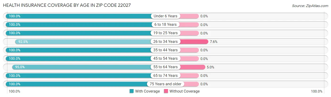 Health Insurance Coverage by Age in Zip Code 22027