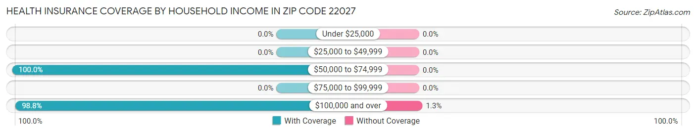 Health Insurance Coverage by Household Income in Zip Code 22027