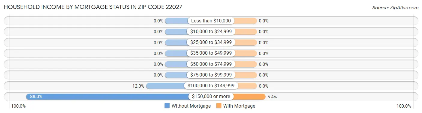Household Income by Mortgage Status in Zip Code 22027