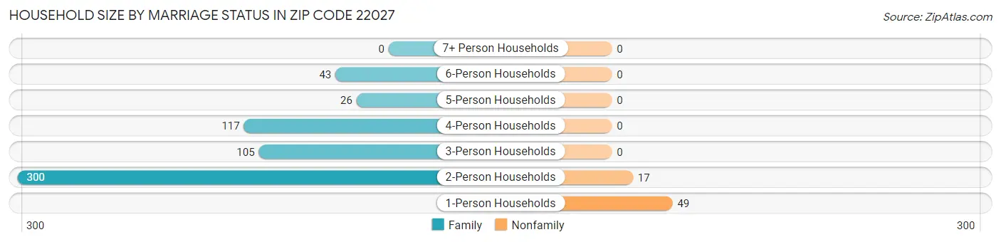 Household Size by Marriage Status in Zip Code 22027