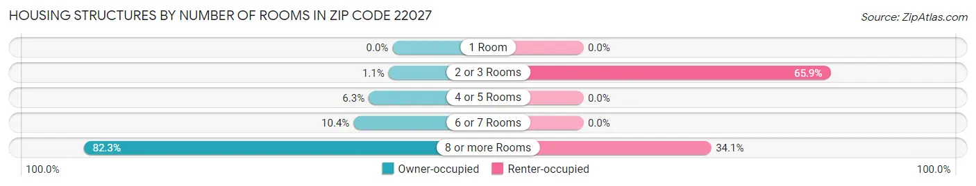 Housing Structures by Number of Rooms in Zip Code 22027