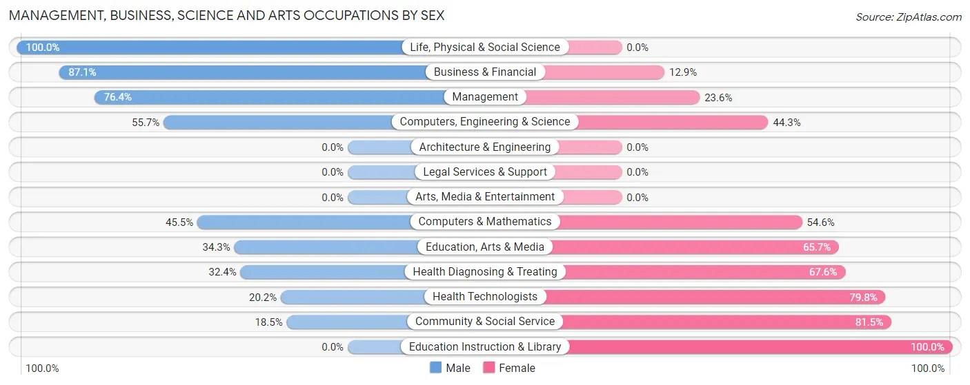 Management, Business, Science and Arts Occupations by Sex in Zip Code 22027