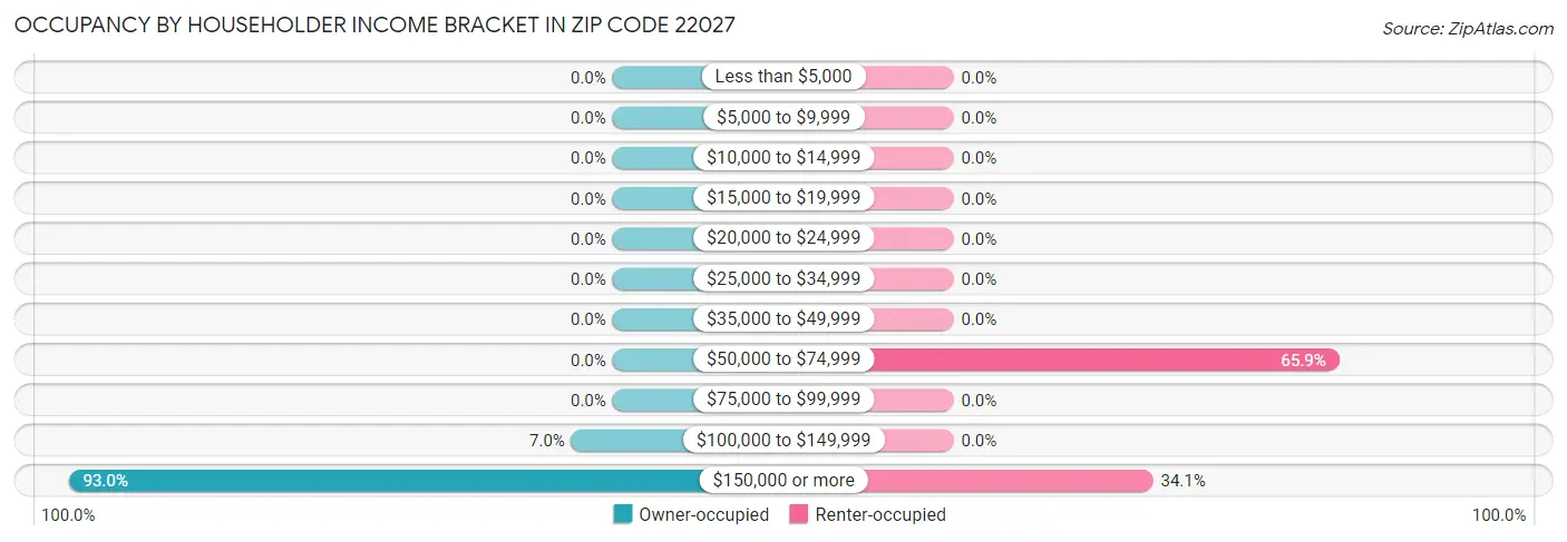 Occupancy by Householder Income Bracket in Zip Code 22027