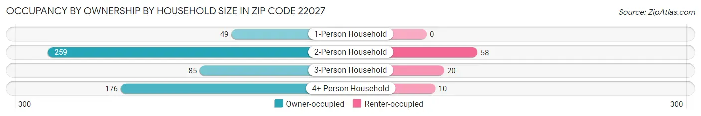 Occupancy by Ownership by Household Size in Zip Code 22027