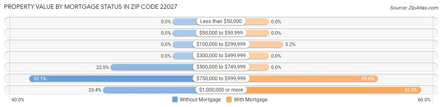 Property Value by Mortgage Status in Zip Code 22027