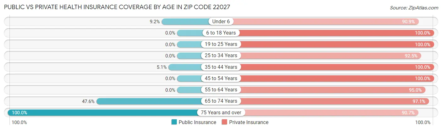 Public vs Private Health Insurance Coverage by Age in Zip Code 22027