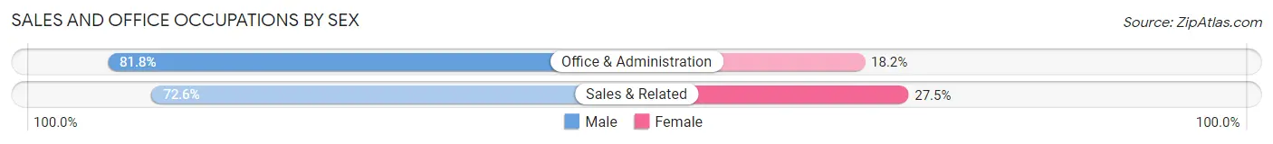 Sales and Office Occupations by Sex in Zip Code 22027