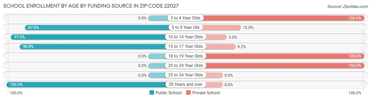 School Enrollment by Age by Funding Source in Zip Code 22027