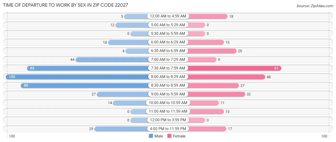 Time of Departure to Work by Sex in Zip Code 22027