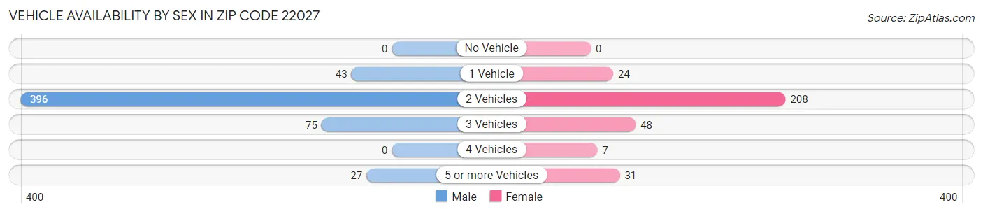 Vehicle Availability by Sex in Zip Code 22027