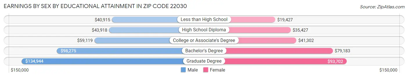 Earnings by Sex by Educational Attainment in Zip Code 22030