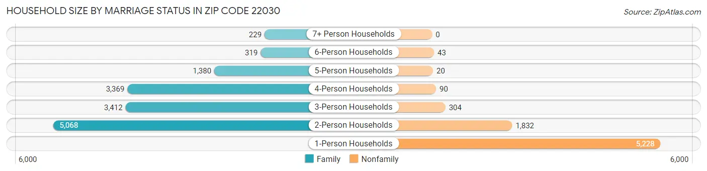 Household Size by Marriage Status in Zip Code 22030
