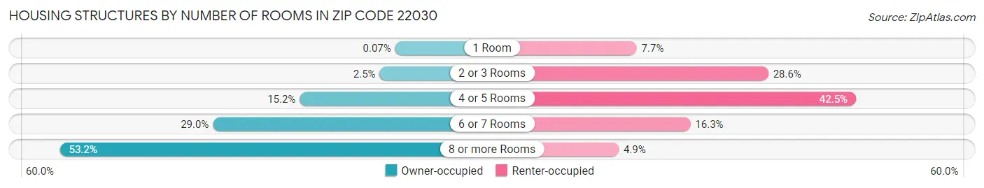 Housing Structures by Number of Rooms in Zip Code 22030