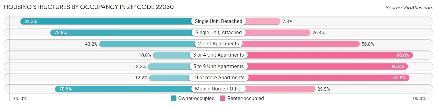 Housing Structures by Occupancy in Zip Code 22030