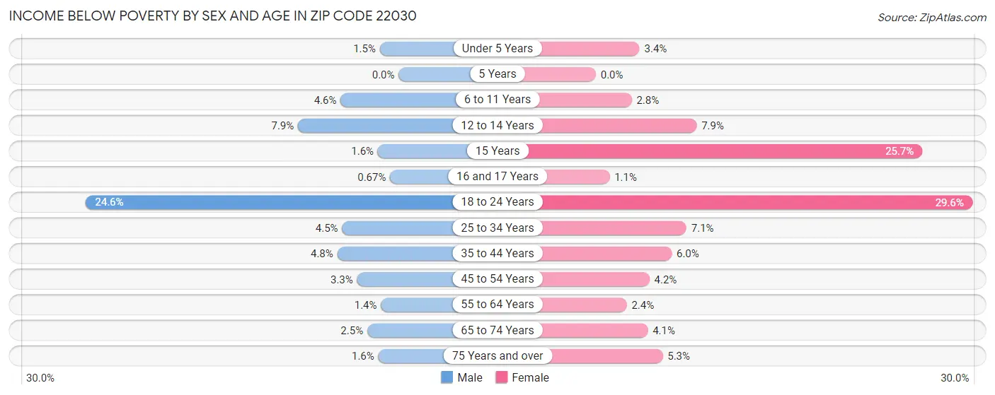 Income Below Poverty by Sex and Age in Zip Code 22030