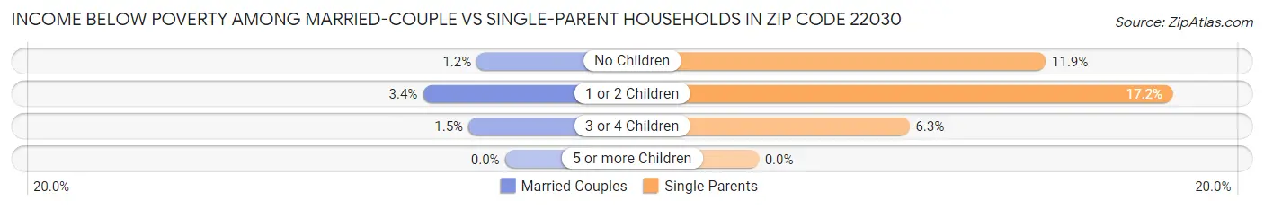 Income Below Poverty Among Married-Couple vs Single-Parent Households in Zip Code 22030