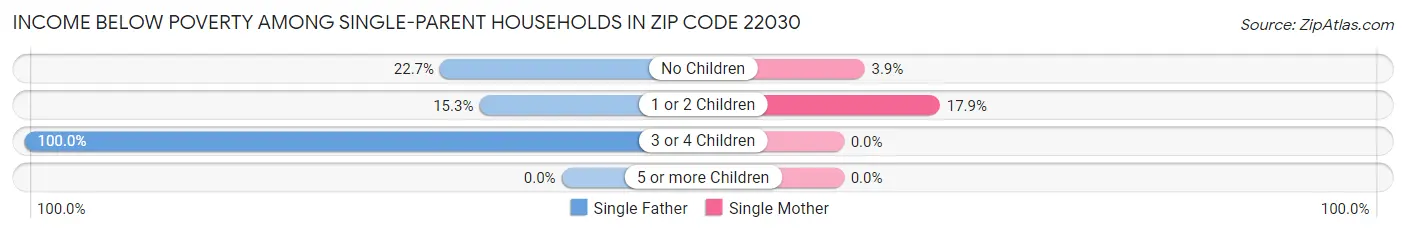 Income Below Poverty Among Single-Parent Households in Zip Code 22030