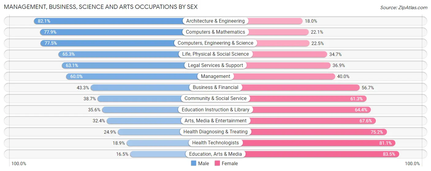 Management, Business, Science and Arts Occupations by Sex in Zip Code 22030