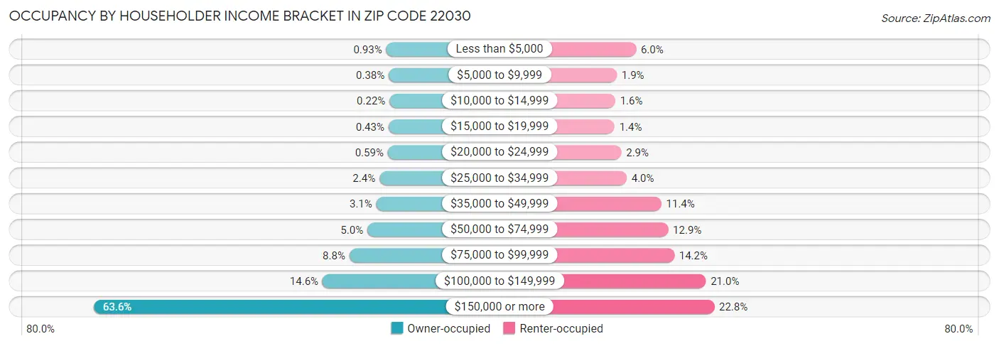 Occupancy by Householder Income Bracket in Zip Code 22030