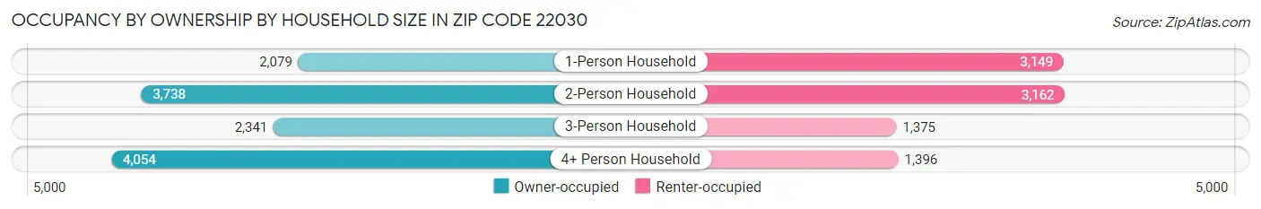 Occupancy by Ownership by Household Size in Zip Code 22030