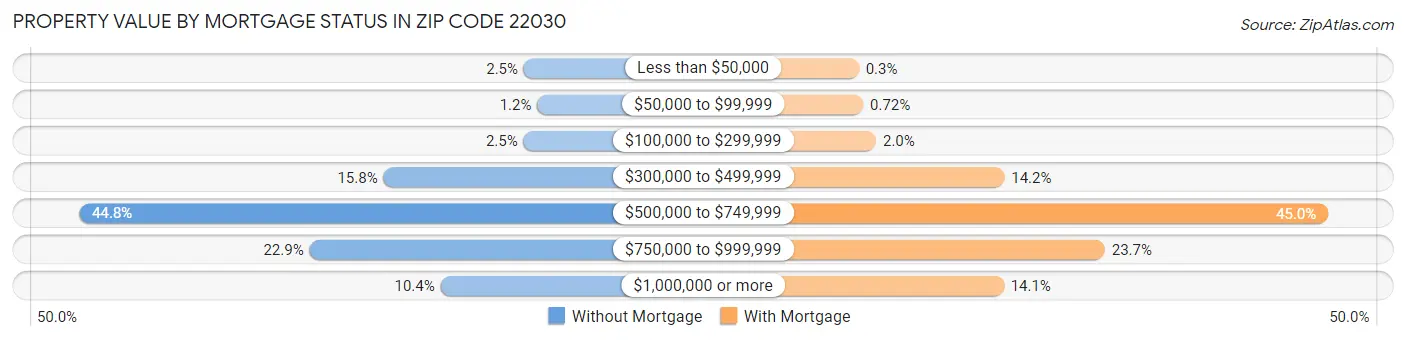 Property Value by Mortgage Status in Zip Code 22030