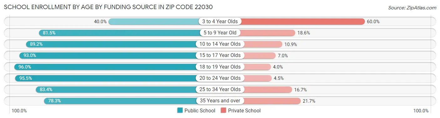 School Enrollment by Age by Funding Source in Zip Code 22030