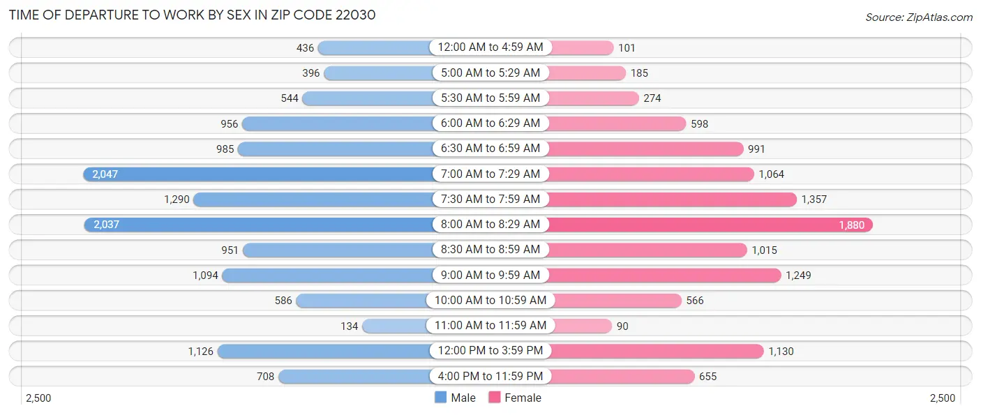 Time of Departure to Work by Sex in Zip Code 22030