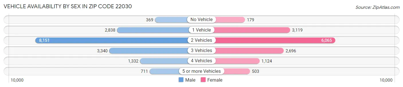 Vehicle Availability by Sex in Zip Code 22030