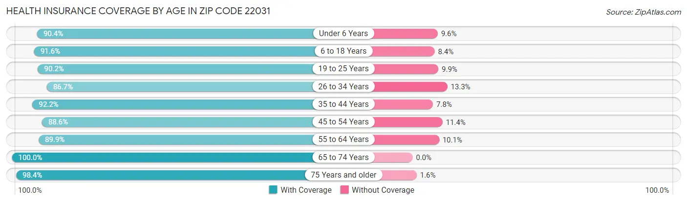 Health Insurance Coverage by Age in Zip Code 22031