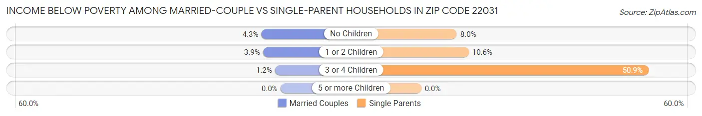 Income Below Poverty Among Married-Couple vs Single-Parent Households in Zip Code 22031