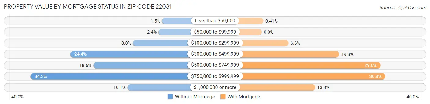 Property Value by Mortgage Status in Zip Code 22031