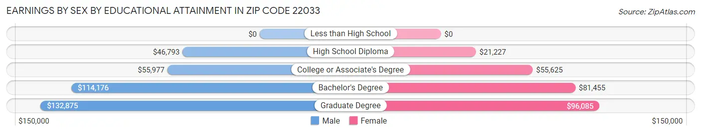 Earnings by Sex by Educational Attainment in Zip Code 22033