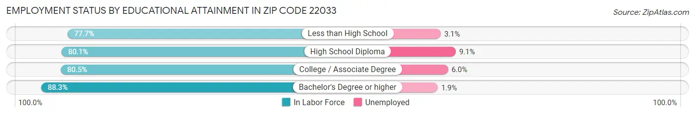 Employment Status by Educational Attainment in Zip Code 22033