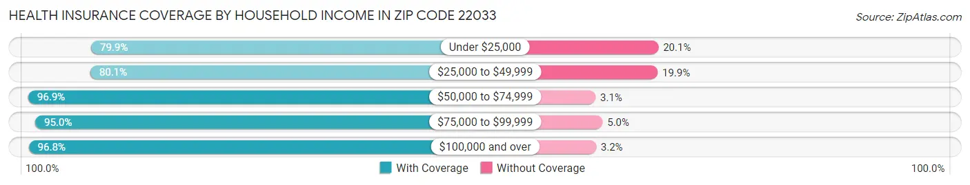 Health Insurance Coverage by Household Income in Zip Code 22033