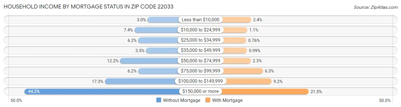 Household Income by Mortgage Status in Zip Code 22033