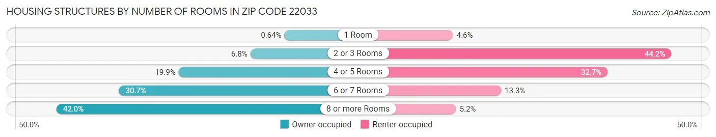 Housing Structures by Number of Rooms in Zip Code 22033