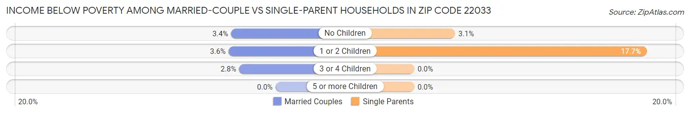 Income Below Poverty Among Married-Couple vs Single-Parent Households in Zip Code 22033