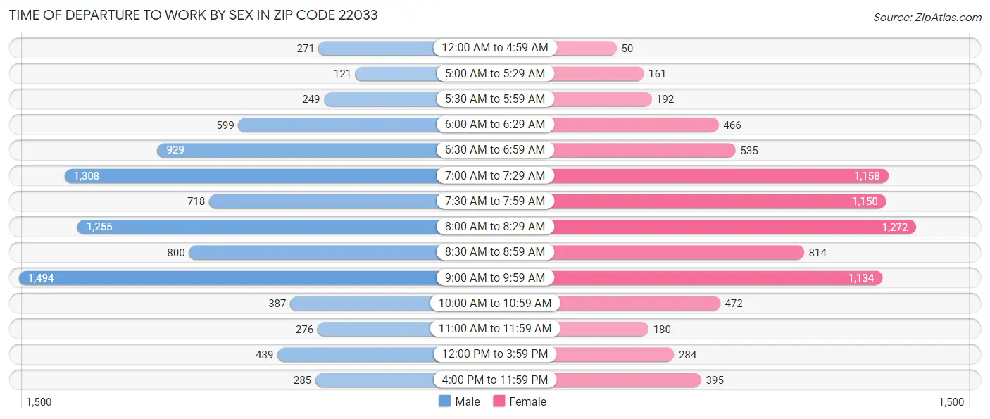 Time of Departure to Work by Sex in Zip Code 22033