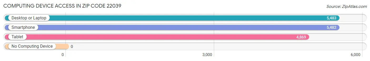 Computing Device Access in Zip Code 22039