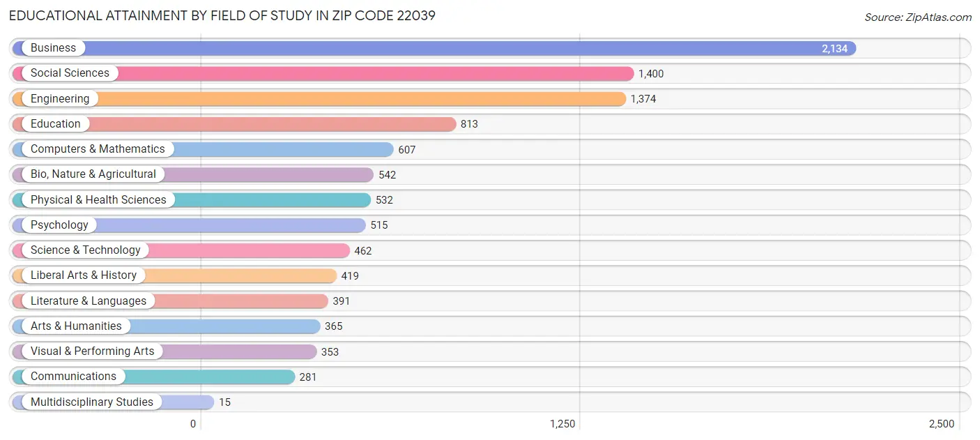 Educational Attainment by Field of Study in Zip Code 22039